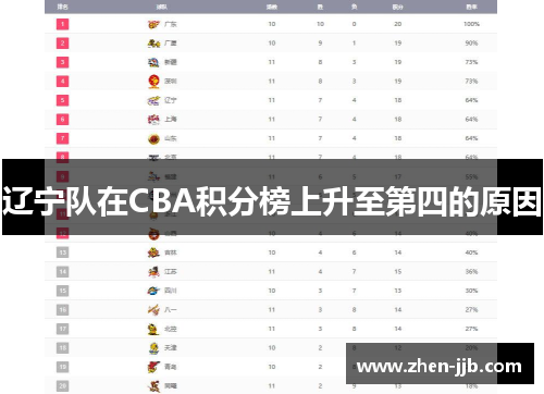 辽宁队在CBA积分榜上升至第四的原因 辽宁队在CBA积分榜上升至第四的原因